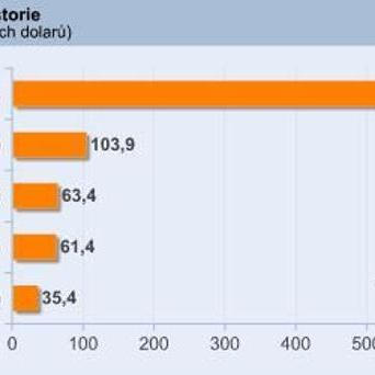 Graf - Největší krachy historie