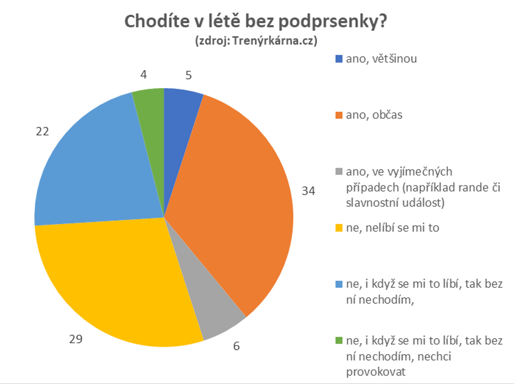 Výsledky ankety: Chodíte v létě bez podprsenky?