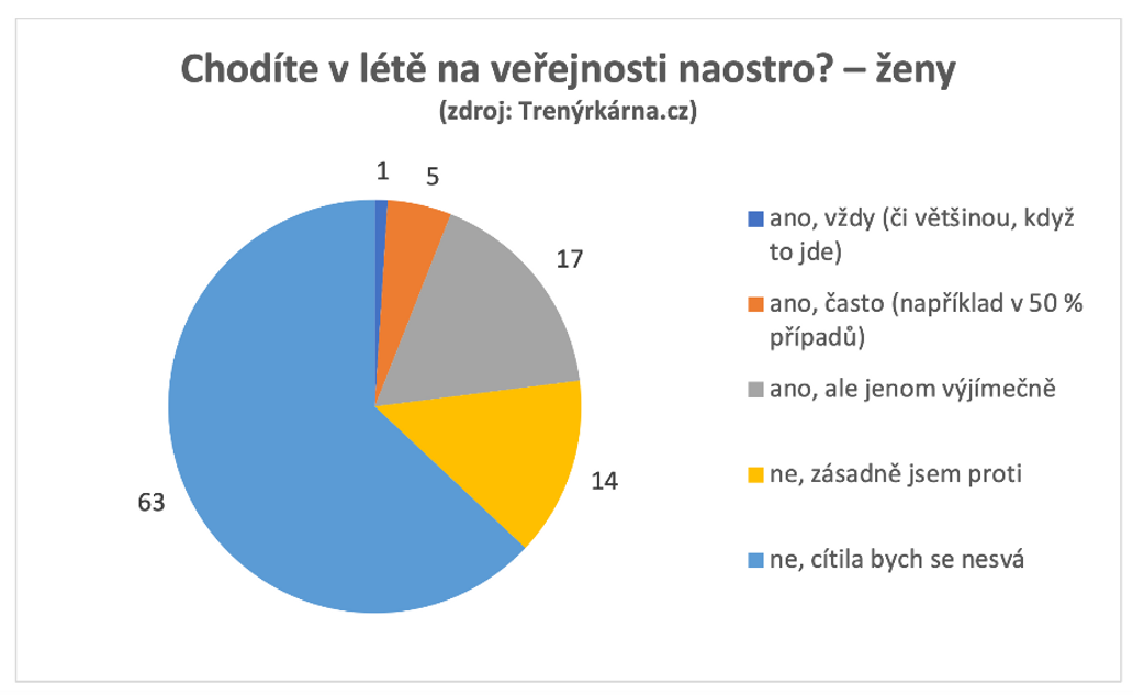 Výsledky ankety (ženy): Chodíte v létě na veřejnosti naostro?