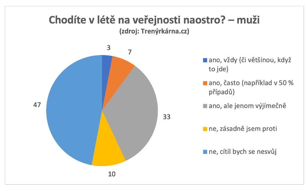 Výsledky ankety (muži): Chodíte v létě na veřejnosti naostro?