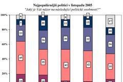 Nejpopulárnější politici v listopadu 2005