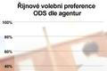 Preference ODS - říjen 2005