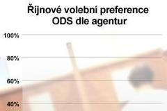 Preference ODS - říjen 2005