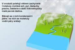Náhled - jak vniká déšť