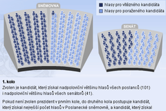 Pravidla volby prezidenta - 1. kolo