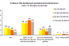 Jak krize zasáhla domácnosti