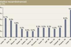 Nezaměstnanost - celá ČR - graf