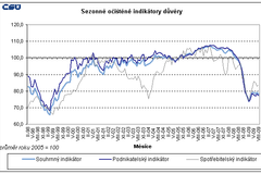Sezonně očištěné indikátory důvěry
