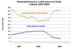 Vývoj nezaměstnanosti