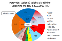 volební model Factum