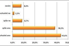 Výzkum GfK o společenské odpovědnosti firem