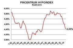 Vývoj průměrné úrokové sazby hypoték (statistika Fincentrum Hypoindex)