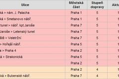 Doprava v Praze zkolabovala, z výpadovek hlásí stupeň číslo pět