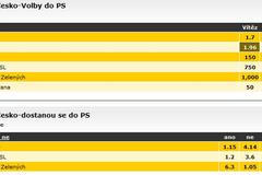 Kurzy na výsledky voleb