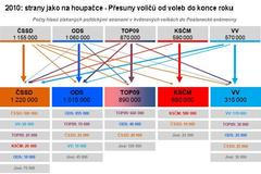 Jak přebíhali voliči stranám