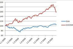 Čínský akciový index
