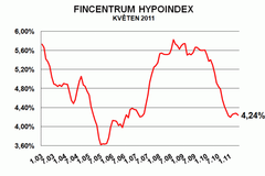 Hypoindex květen 2011 - průměrná úroková sazba hypoték
