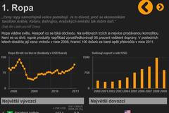 komodity_ropa_grafika1