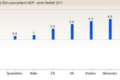 Hospodářský růst EU - 1, čtvrtletí 2011