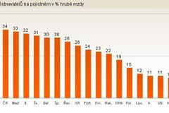 Odvody zaměstnavatelů na pojistném