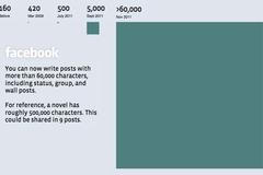 Vývoj délky statusu na Facebooku