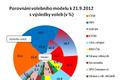 Porovnání volebního modelu k 21.9.2012 s výsledky voleb