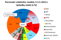 Volební preference Factum Invenio