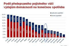 Domácnosti a pojistné