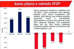 Příjmy a výdaje na zdravotní péči VZP