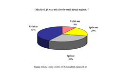 Graf - církevní restituce schvaluje 29 % občanů