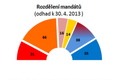 Mandáty do sněmovny (odhad k 30. 4. 2013)