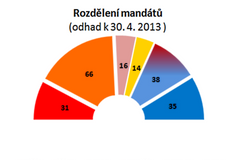 Mandáty do sněmovny (odhad k 30. 4. 2013)