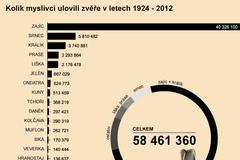 Statistika ulovené zvěře - 01