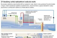 Z Fukušimy uniká radioaktivní voda do moře