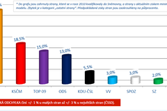 Median: Volební model červen - červenec