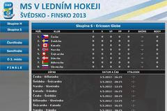 Printscreeny pro grafiku MS v hokeji