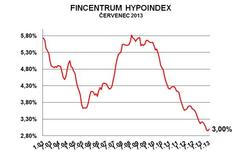 Hypoindex červenec 2013