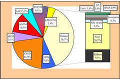 STEM - zářijové preference