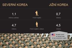 Korea - srovnání - počet vojáků