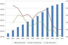 Růst mezd se zastavil