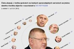 Ivo Rittig - zmínky v článcích