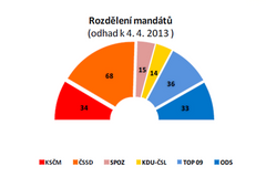 Volební model, 4.4. 2013
