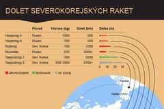 Korea - dolet severokorejských raket