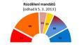 Rozdělení mandátů - 5.3. 2013