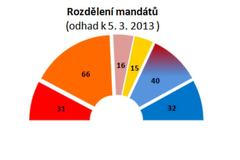 Rozdělení mandátů - 5.3. 2013