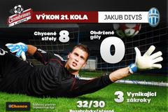 Grafiky 21. kolo Gambrinus ligy