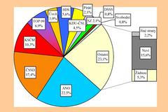 Stranické preference - březen 2014