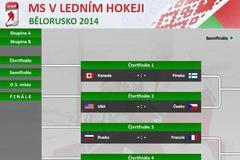 Printscreen grafika MS čtvrtfinále