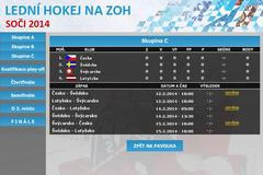 Lední hokej na ZOH - Soči 2014