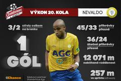 Grafiky 20. kolo Gambrinus ligy